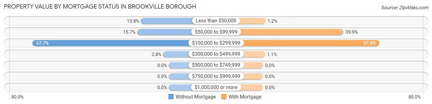 Property Value by Mortgage Status in Brookville borough