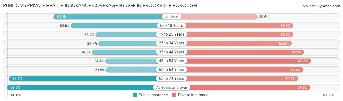 Public vs Private Health Insurance Coverage by Age in Brookville borough