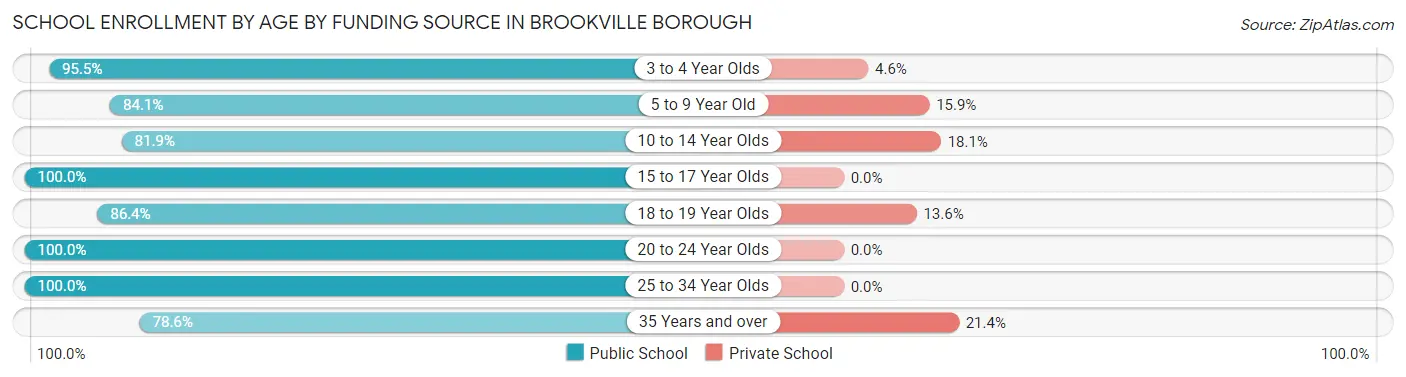 School Enrollment by Age by Funding Source in Brookville borough