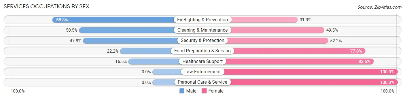 Services Occupations by Sex in Brookville borough