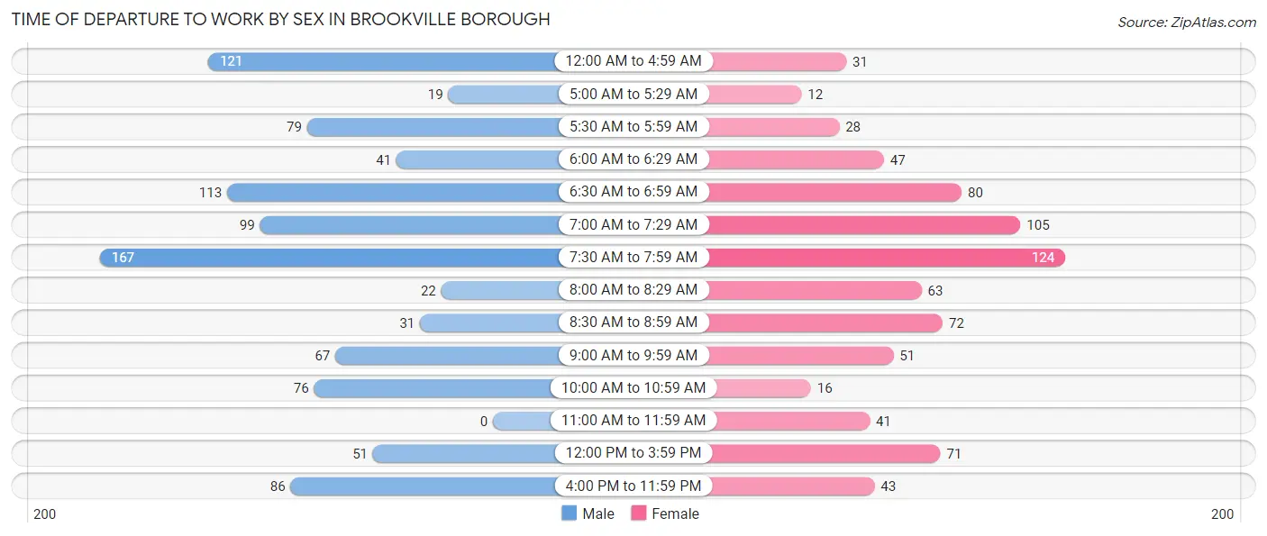 Time of Departure to Work by Sex in Brookville borough