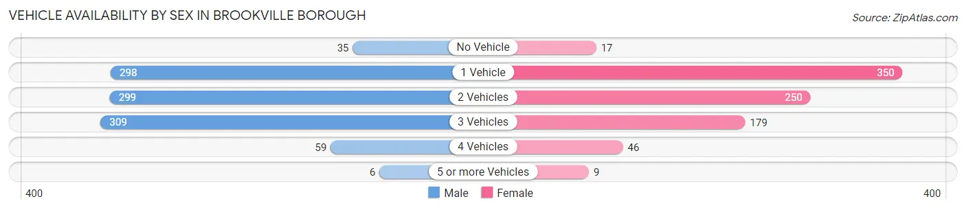 Vehicle Availability by Sex in Brookville borough