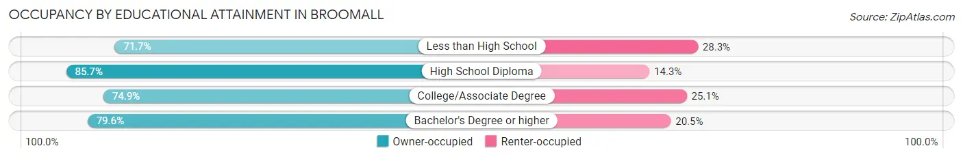 Occupancy by Educational Attainment in Broomall