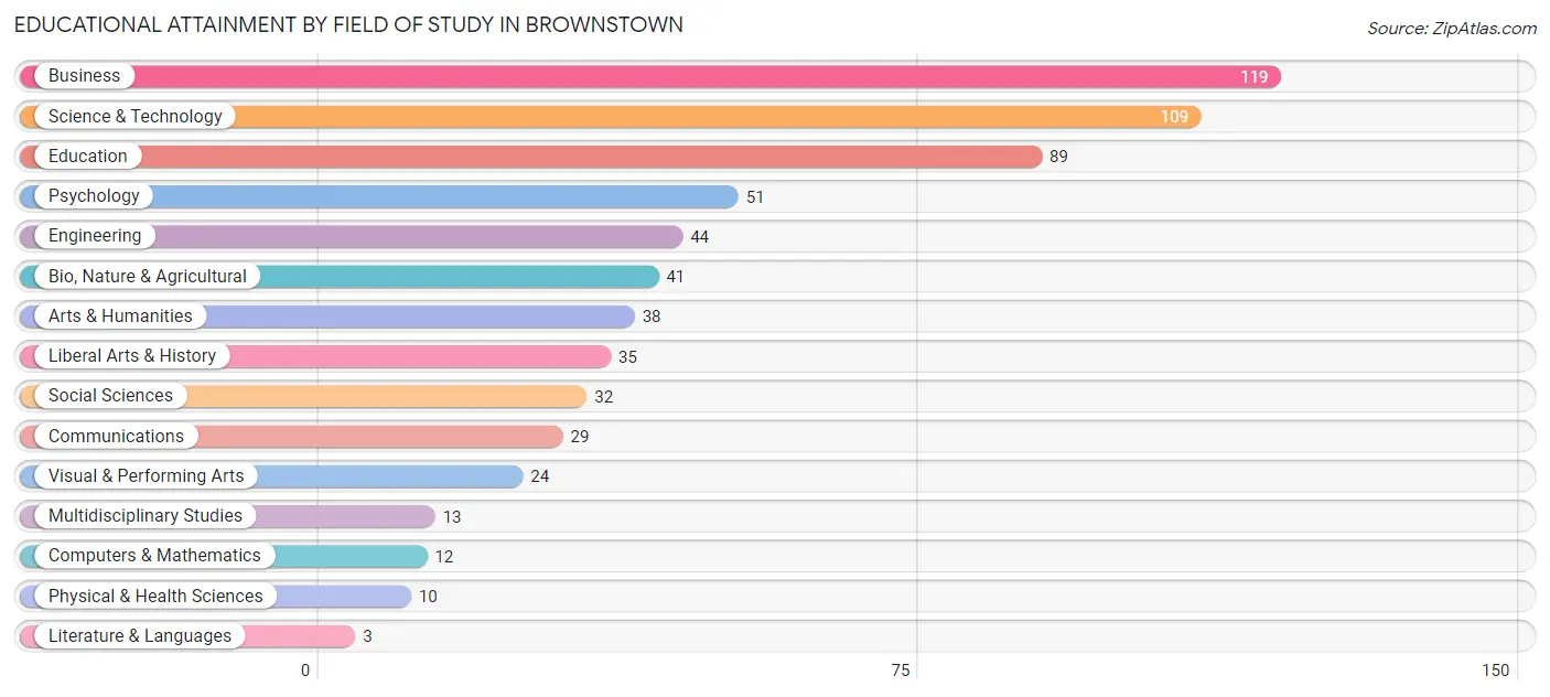 Educational Attainment by Field of Study in Brownstown