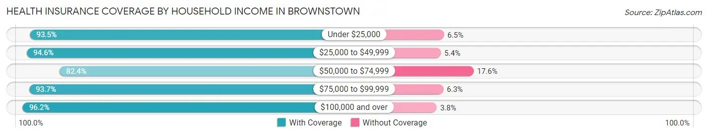 Health Insurance Coverage by Household Income in Brownstown
