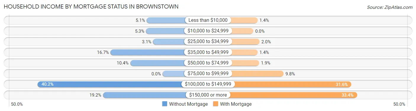 Household Income by Mortgage Status in Brownstown