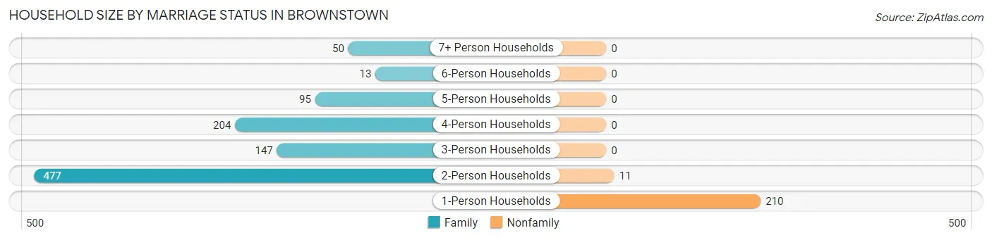 Household Size by Marriage Status in Brownstown