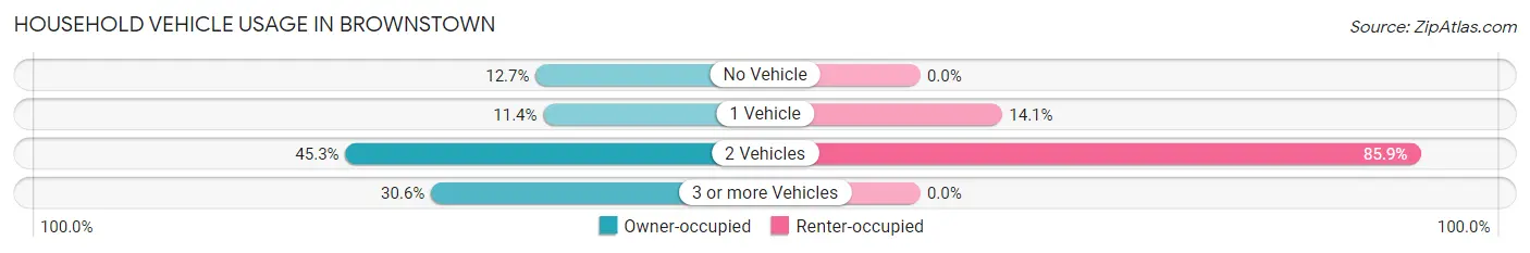 Household Vehicle Usage in Brownstown
