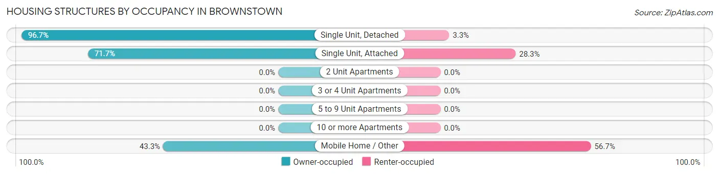 Housing Structures by Occupancy in Brownstown