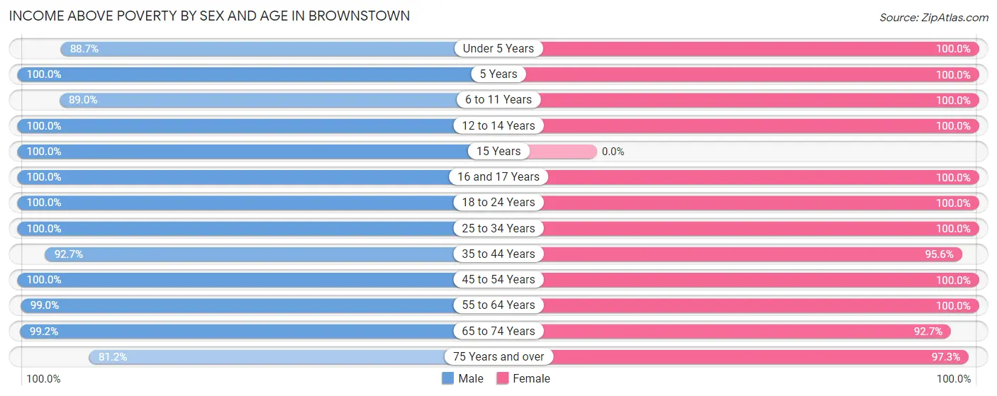 Income Above Poverty by Sex and Age in Brownstown