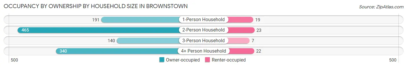Occupancy by Ownership by Household Size in Brownstown