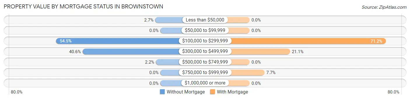 Property Value by Mortgage Status in Brownstown