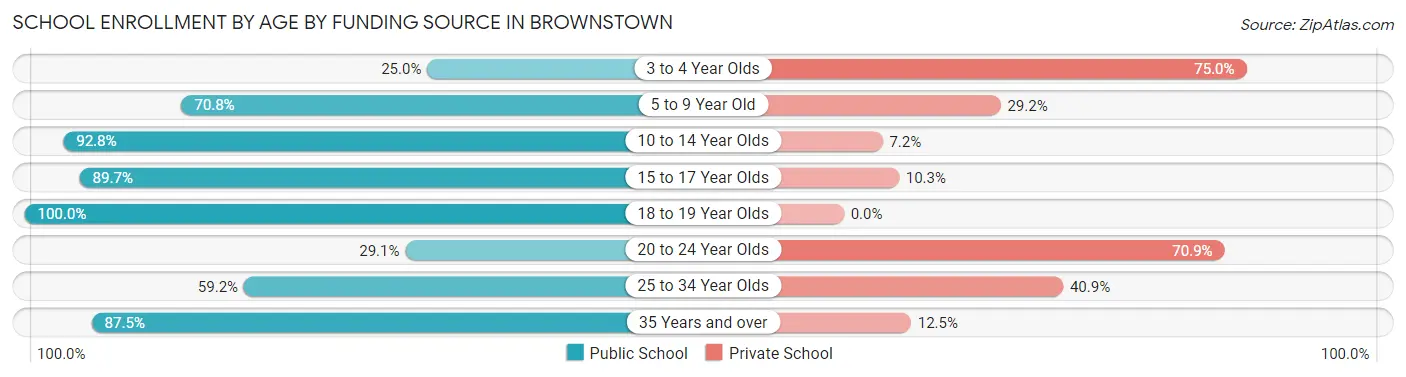 School Enrollment by Age by Funding Source in Brownstown