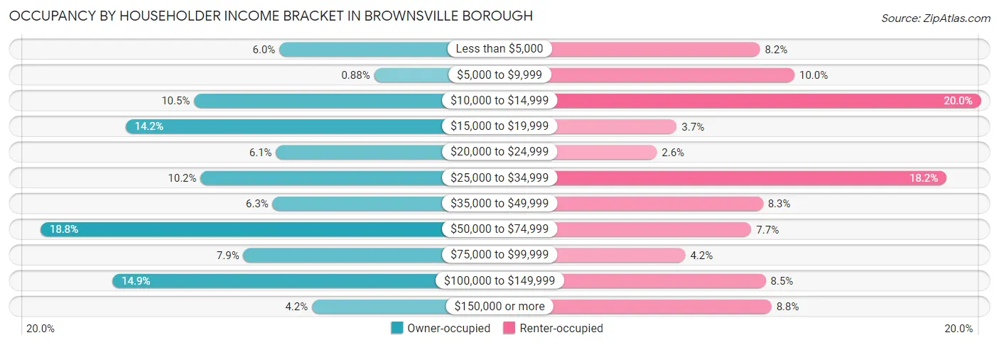 Occupancy by Householder Income Bracket in Brownsville borough