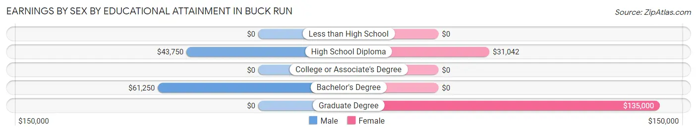 Earnings by Sex by Educational Attainment in Buck Run