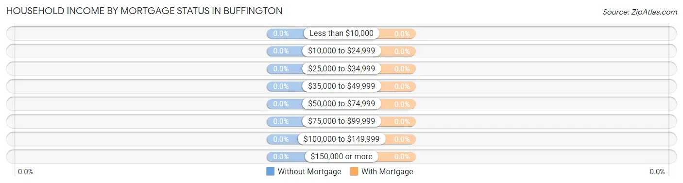 Household Income by Mortgage Status in Buffington