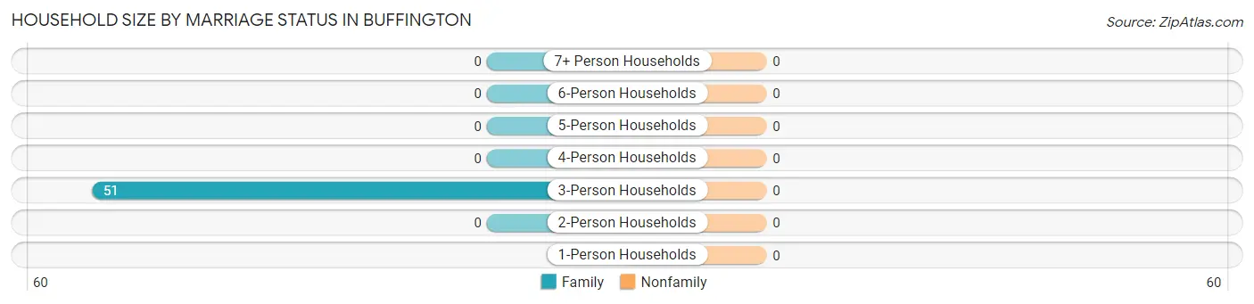 Household Size by Marriage Status in Buffington