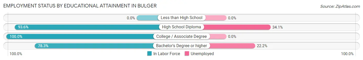 Employment Status by Educational Attainment in Bulger