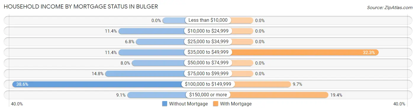 Household Income by Mortgage Status in Bulger