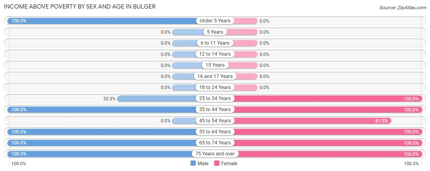 Income Above Poverty by Sex and Age in Bulger