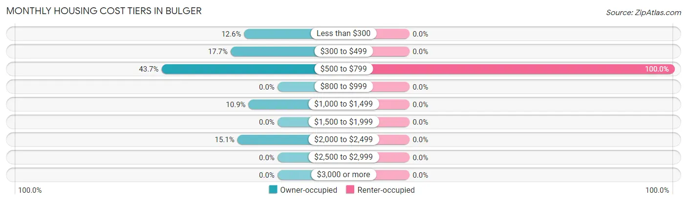 Monthly Housing Cost Tiers in Bulger