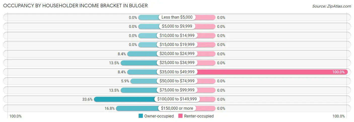Occupancy by Householder Income Bracket in Bulger