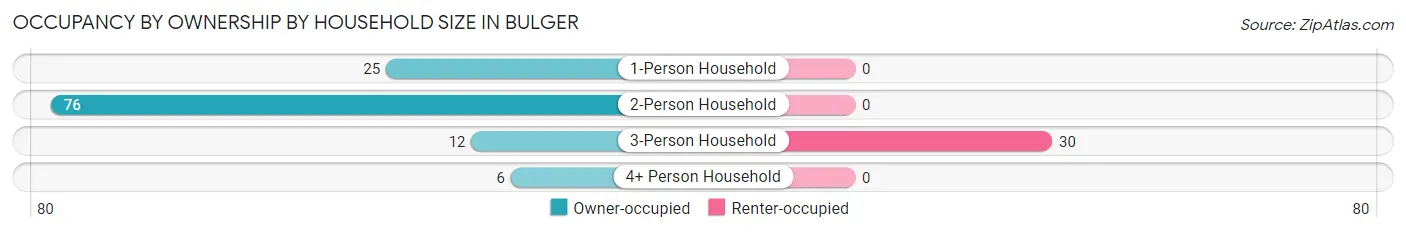 Occupancy by Ownership by Household Size in Bulger