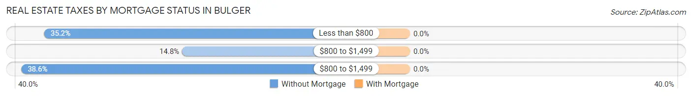 Real Estate Taxes by Mortgage Status in Bulger
