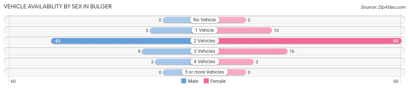 Vehicle Availability by Sex in Bulger