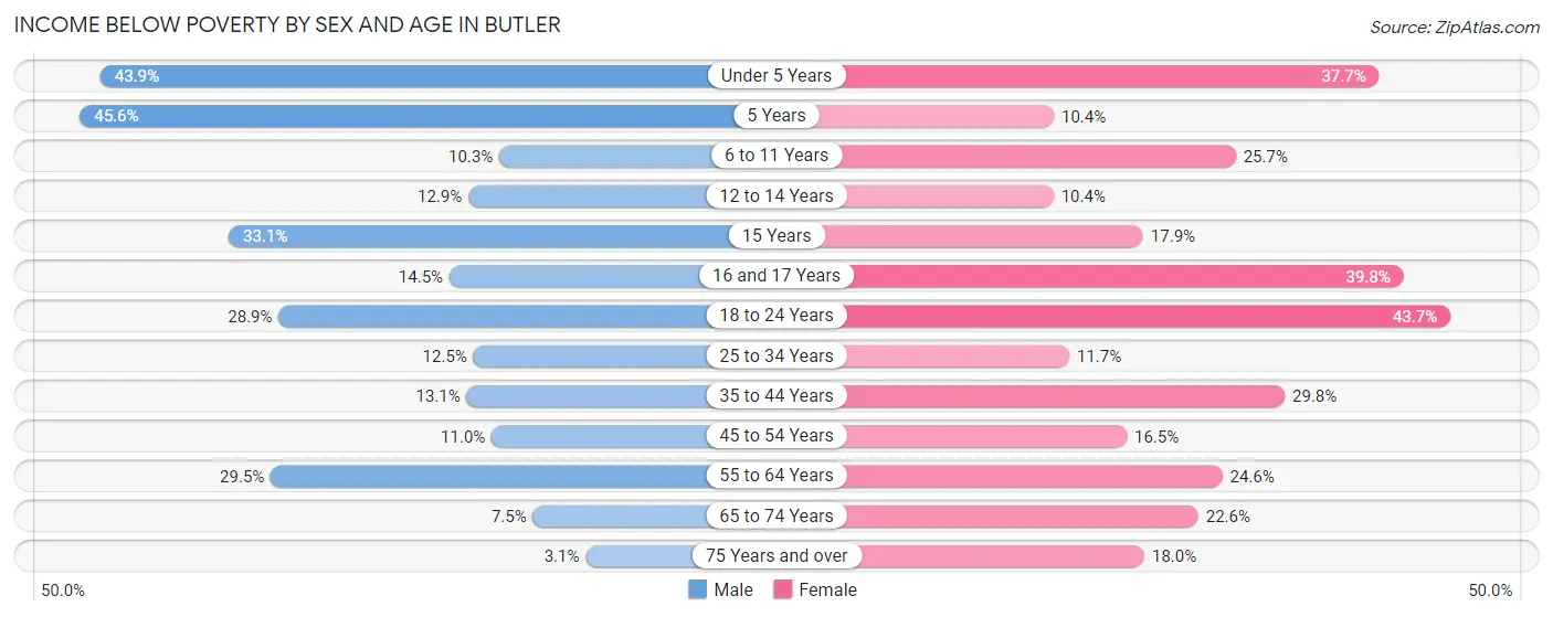 Income Below Poverty by Sex and Age in Butler