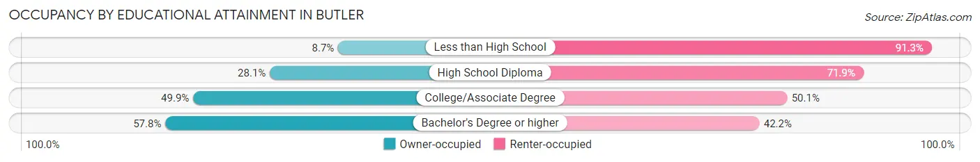 Occupancy by Educational Attainment in Butler