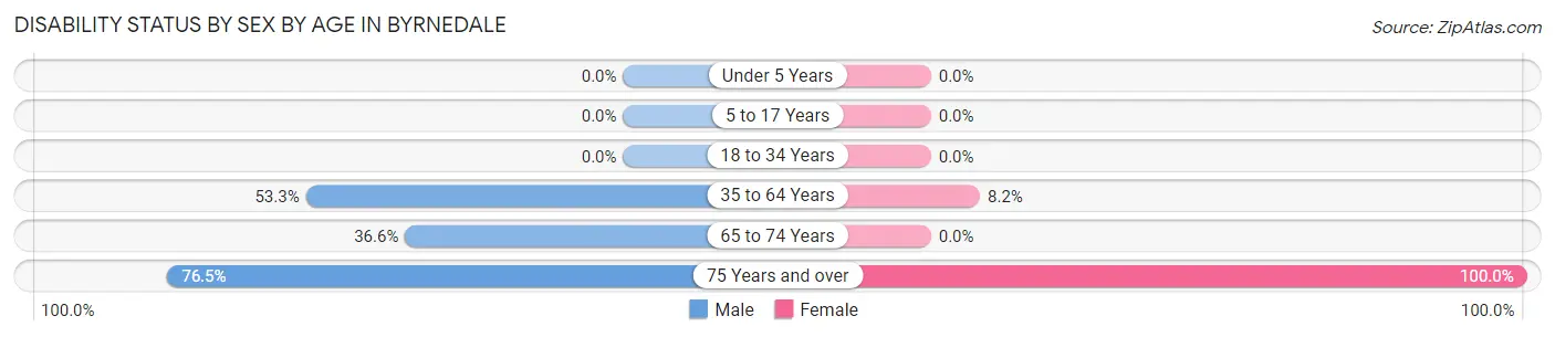 Disability Status by Sex by Age in Byrnedale