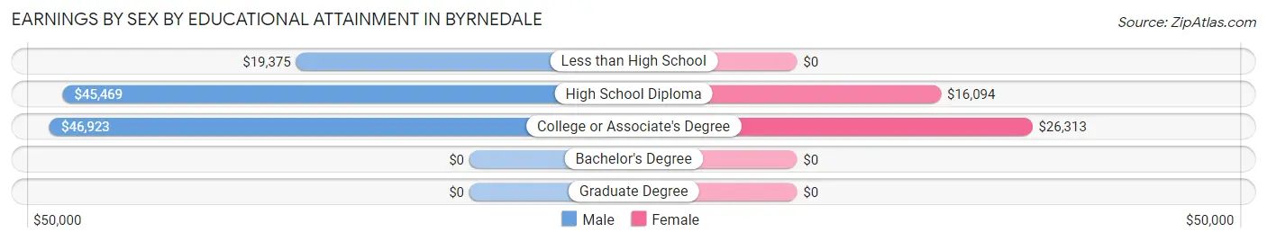 Earnings by Sex by Educational Attainment in Byrnedale