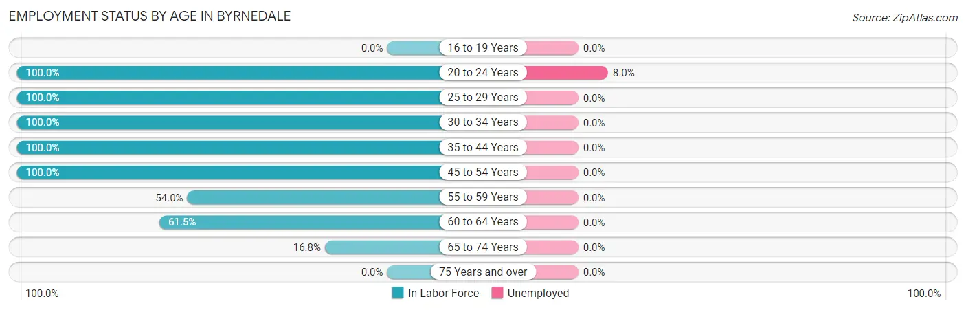 Employment Status by Age in Byrnedale