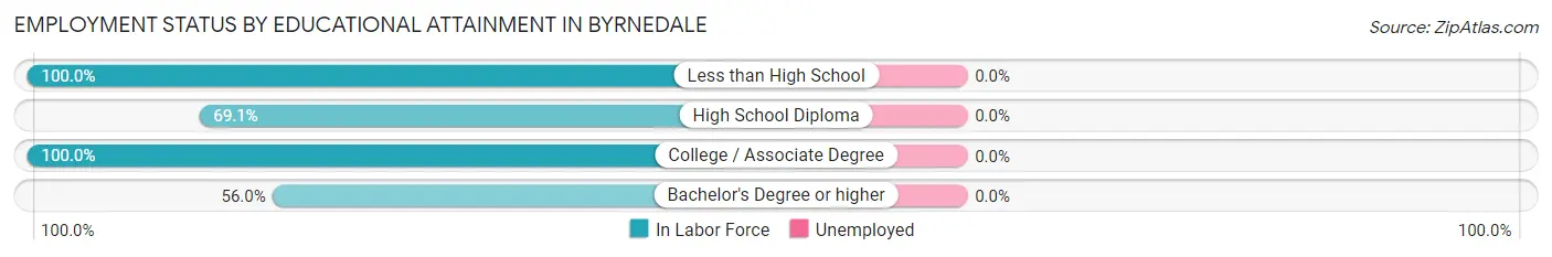 Employment Status by Educational Attainment in Byrnedale