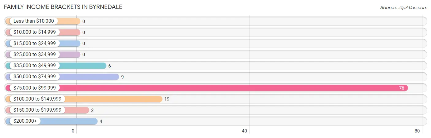 Family Income Brackets in Byrnedale