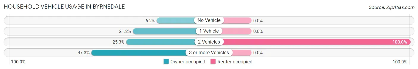 Household Vehicle Usage in Byrnedale