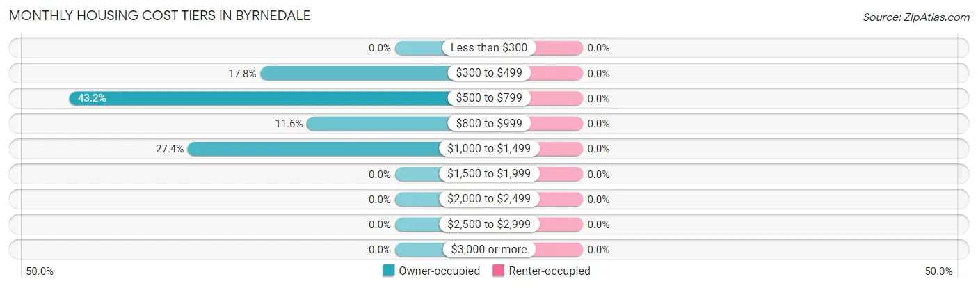 Monthly Housing Cost Tiers in Byrnedale