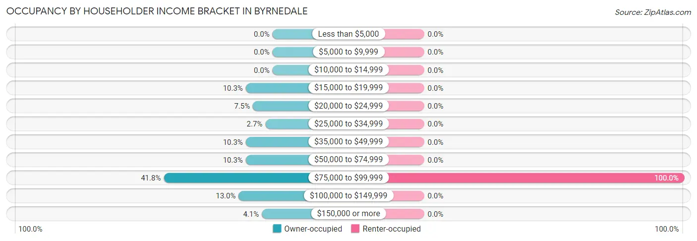 Occupancy by Householder Income Bracket in Byrnedale