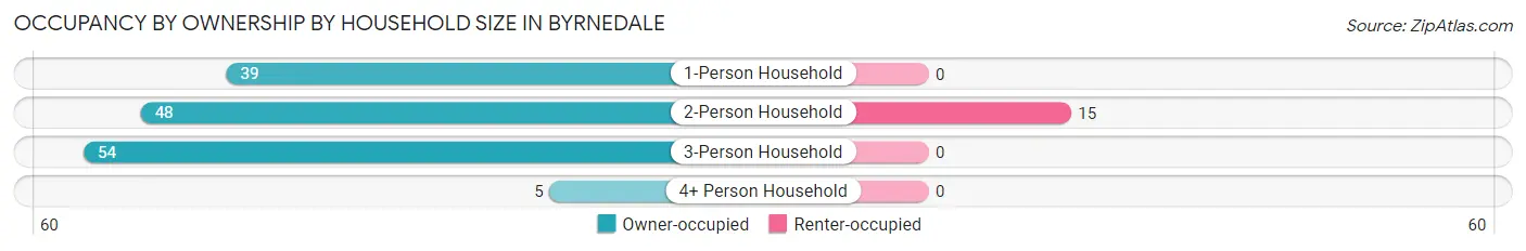 Occupancy by Ownership by Household Size in Byrnedale