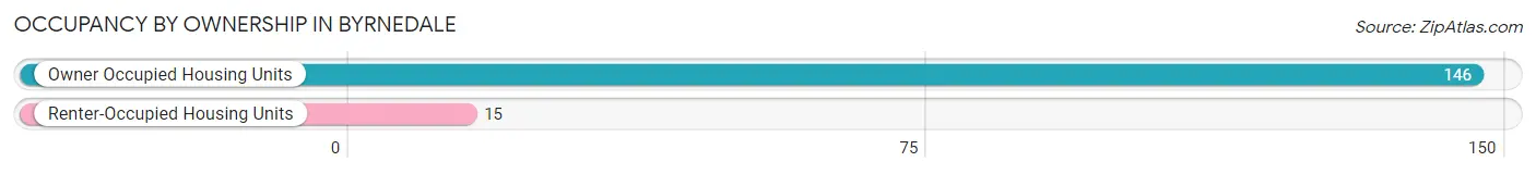 Occupancy by Ownership in Byrnedale