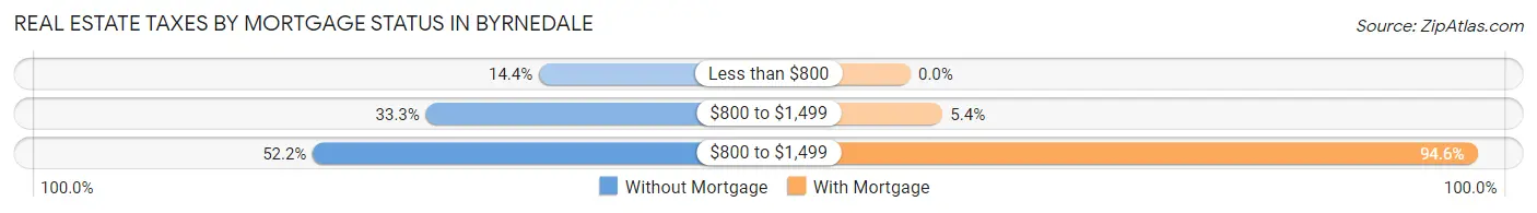 Real Estate Taxes by Mortgage Status in Byrnedale