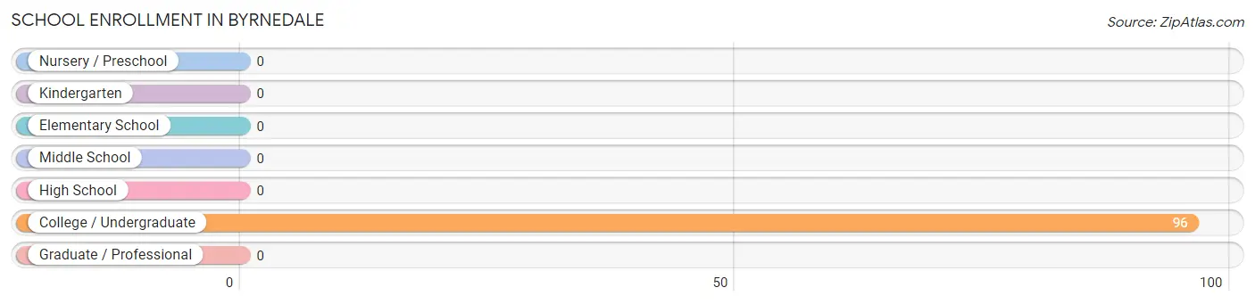 School Enrollment in Byrnedale