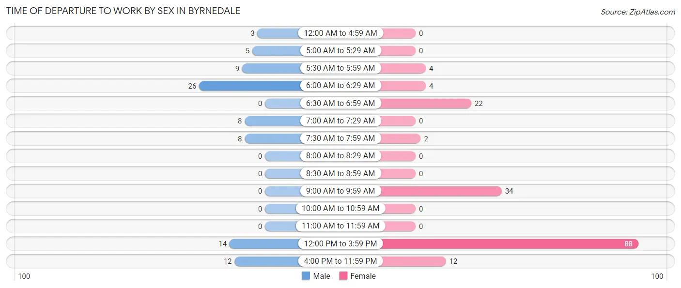 Time of Departure to Work by Sex in Byrnedale