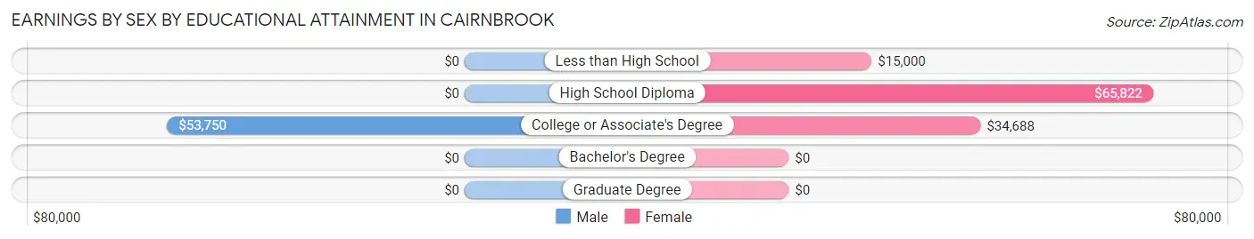 Earnings by Sex by Educational Attainment in Cairnbrook