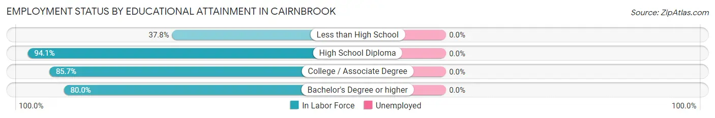 Employment Status by Educational Attainment in Cairnbrook