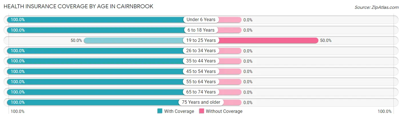 Health Insurance Coverage by Age in Cairnbrook