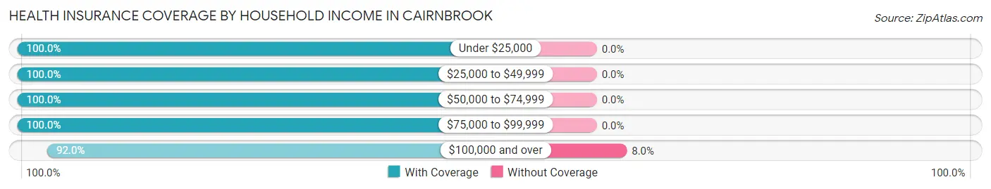 Health Insurance Coverage by Household Income in Cairnbrook