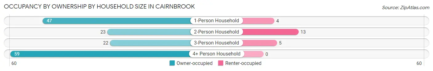 Occupancy by Ownership by Household Size in Cairnbrook