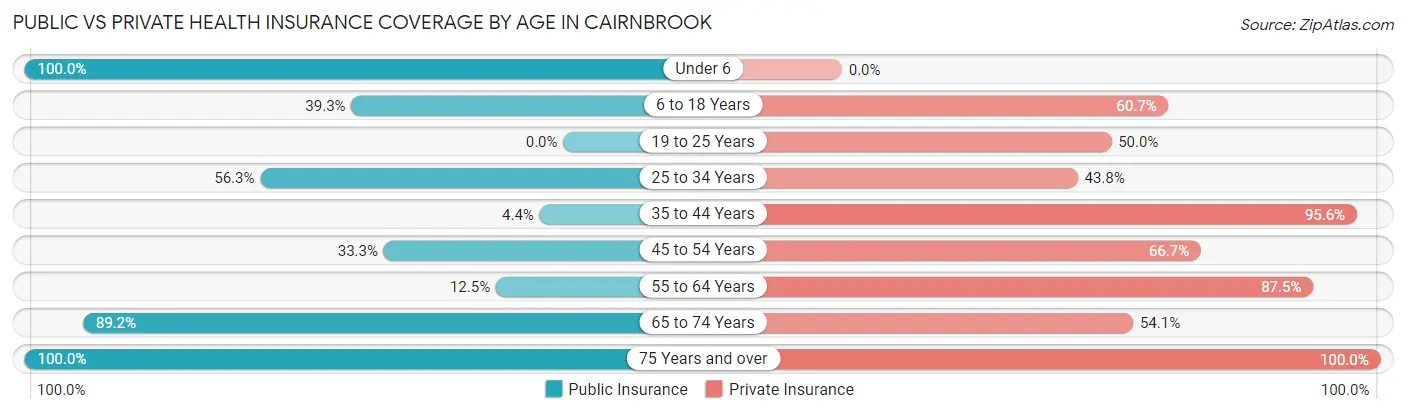 Public vs Private Health Insurance Coverage by Age in Cairnbrook